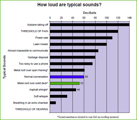 metal roof noise levels